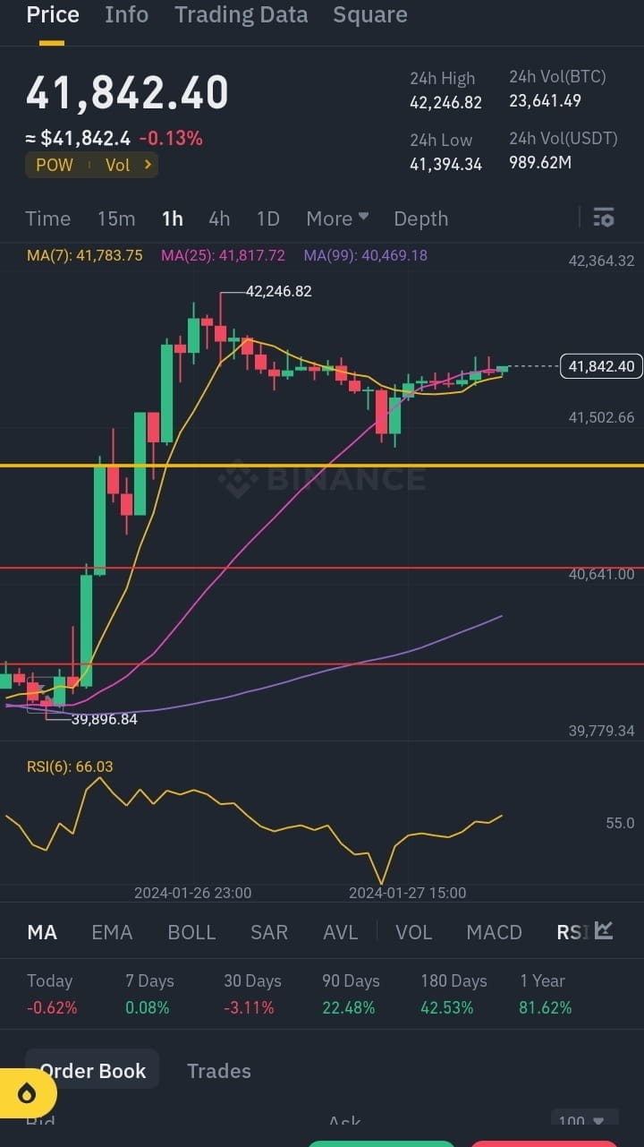 BTC重要更新市場波動趨緩BTC即將突破41900阻力切入點在41500左右注意風險保持清醒隨時通知您