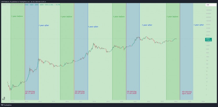 比特幣第四次減半20242025年高度與牛市時機(jī)