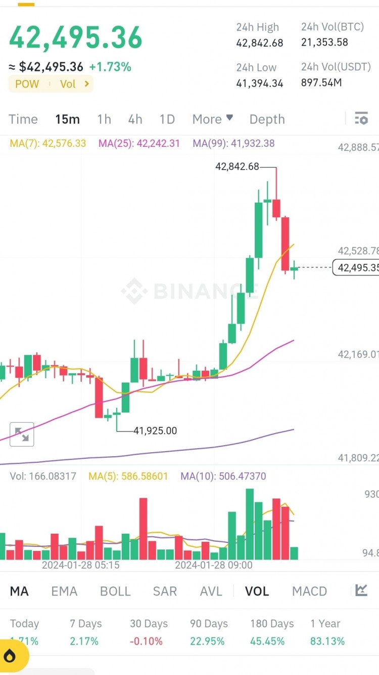 比特幣下一步BTC價格4249536美元MA和布林通道技術(shù)指標顯示好壞參半看跌和看漲信號重要的是自己研究