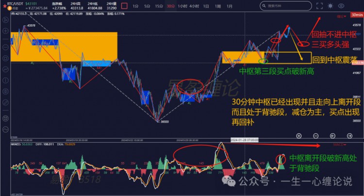 纏論解盤0130BTC重上43000點(diǎn)牛又來了