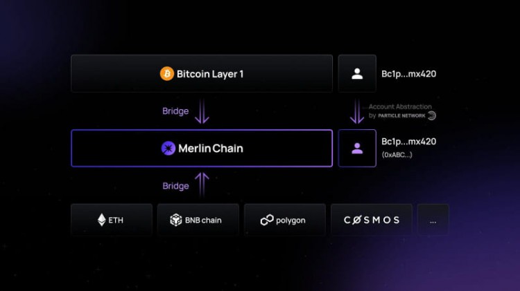 釋放比特幣的潛力引入原生L2解決方案MERLINCHAIN