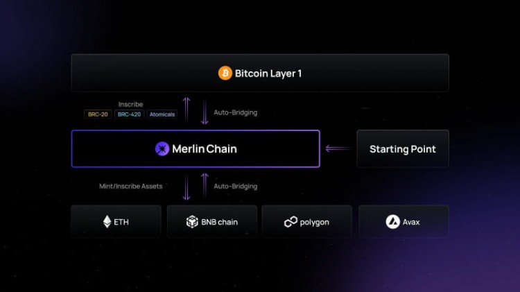 釋放比特幣的潛力引入原生L2解決方案MERLINCHAIN