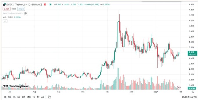 DYDXCHAIN在新版本中增加了流動性質押支持