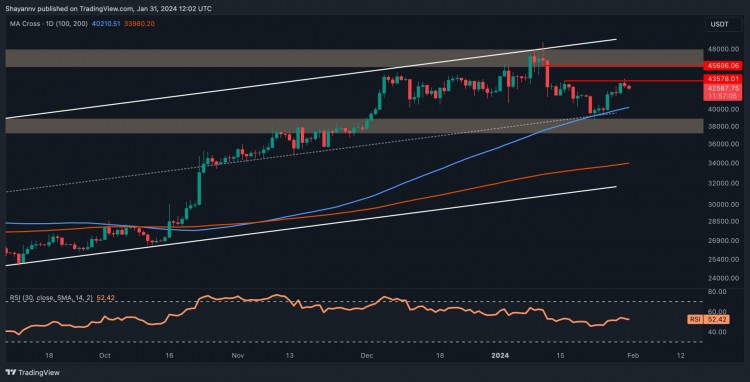 BTC無法成功領取43萬美元出現看跌跡象比特幣價格分析