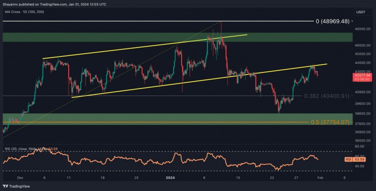 BTC無法成功領取43萬美元出現看跌跡象比特幣價格分析