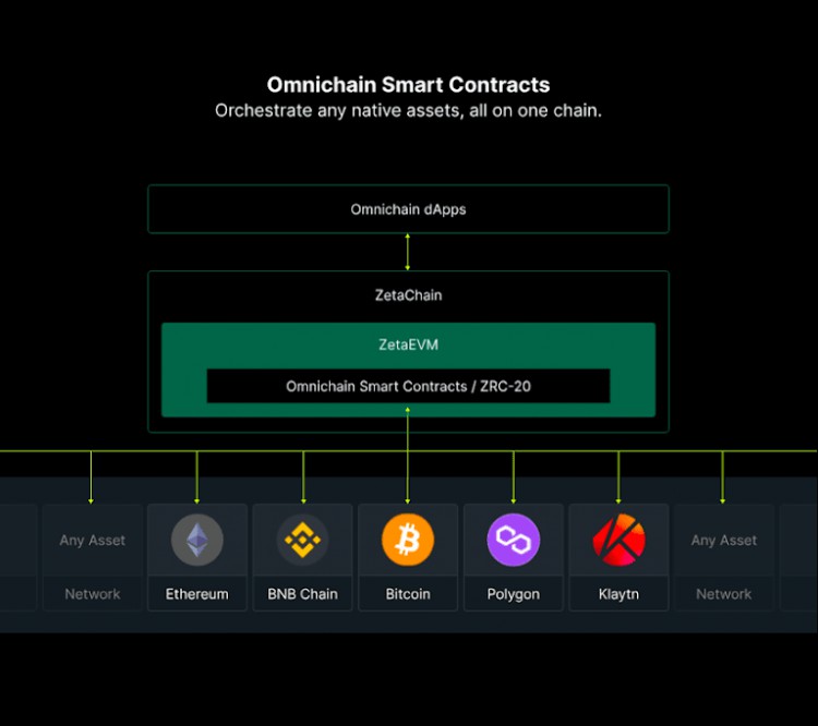 DECODINGZETACHAINWHICHISABOUTTOBELAUNCHEDONMULTIPLEEXCHANGES