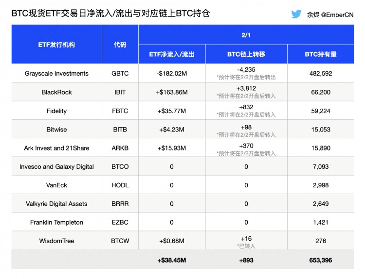 BTC現(xiàn)貨ETF資金流入流出情況202222美股開盤後9363BTC轉(zhuǎn)帳預計美元