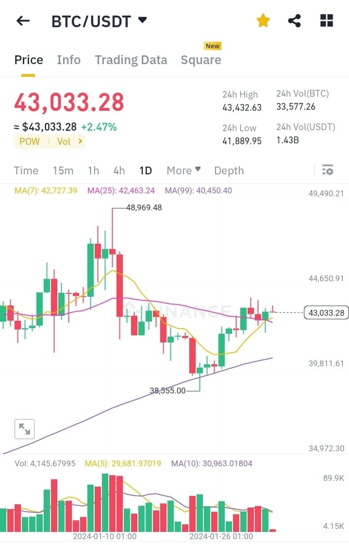 BTC價格飆升至44000美元