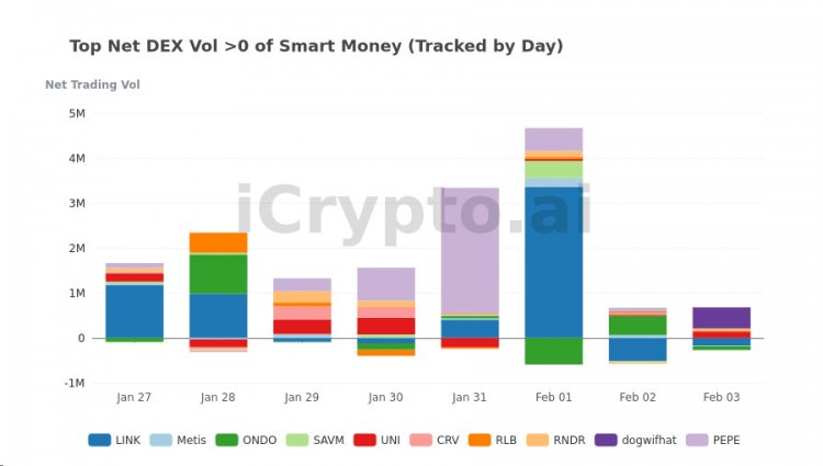 SMARTMONEY代幣週報(bào)1月28日2月3日買賣情況