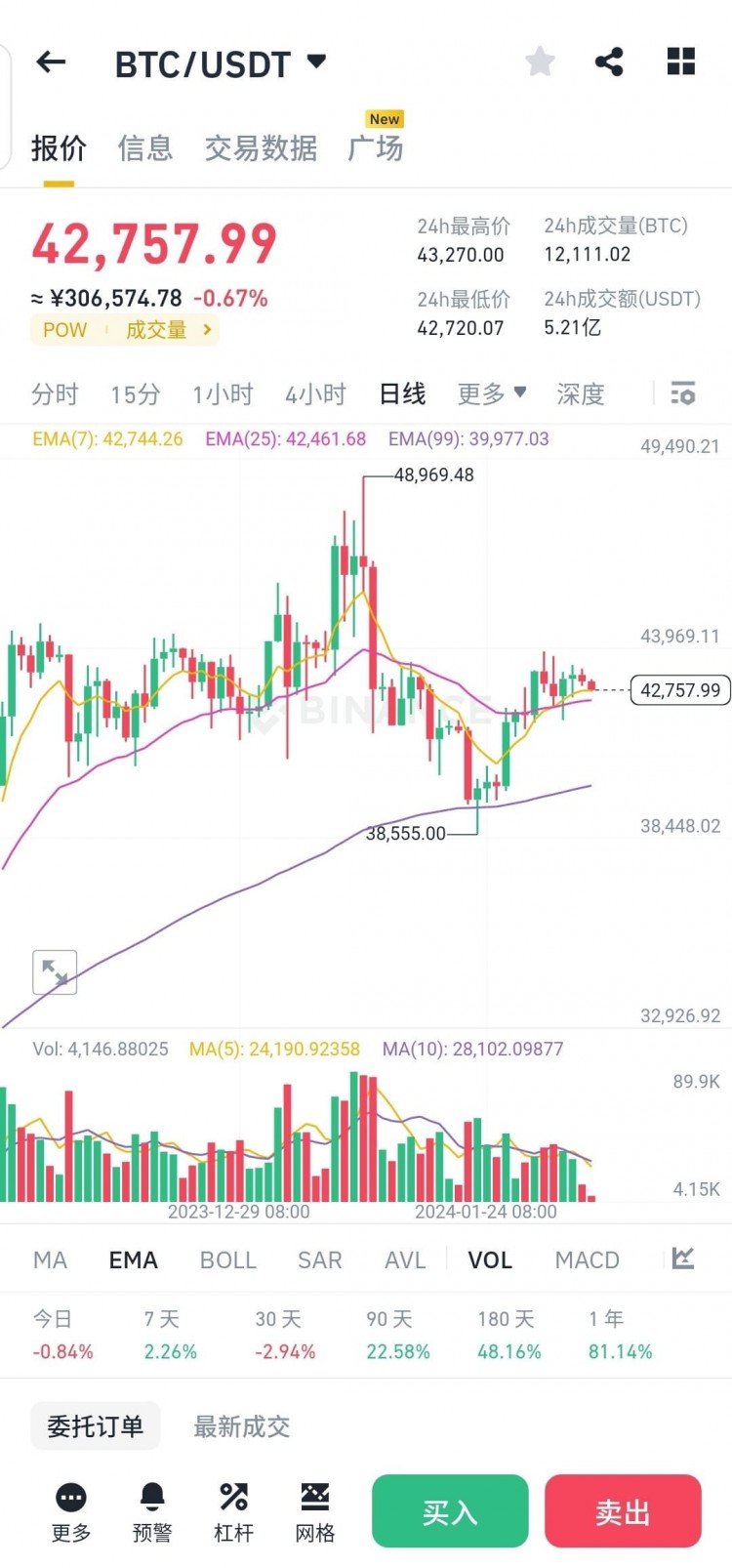 BITCOINSHRINKSTO43MILLIONDOLLARS