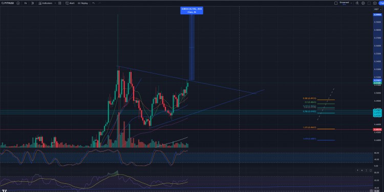 價格突破牛旗形態，再次上升至0.60美元下方，或許將再次下跌到0.786 Fib附近。