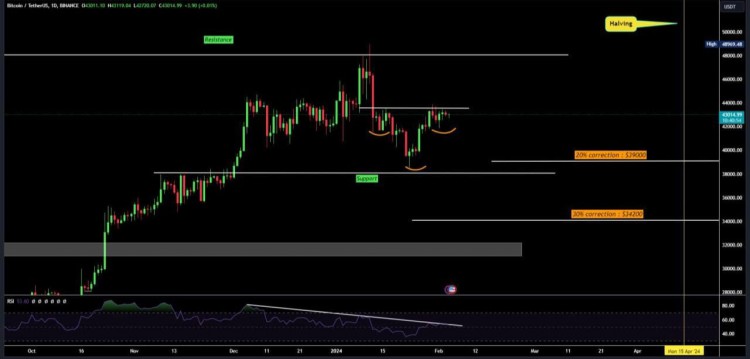 比特幣在形成頭肩形態等待突破44000美元附近事件減半4月20日還剩75天