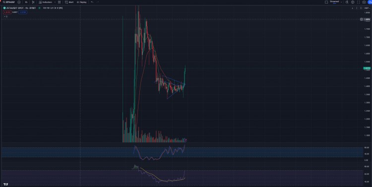 ZETA更新1突破牛旗盤整區(qū)間