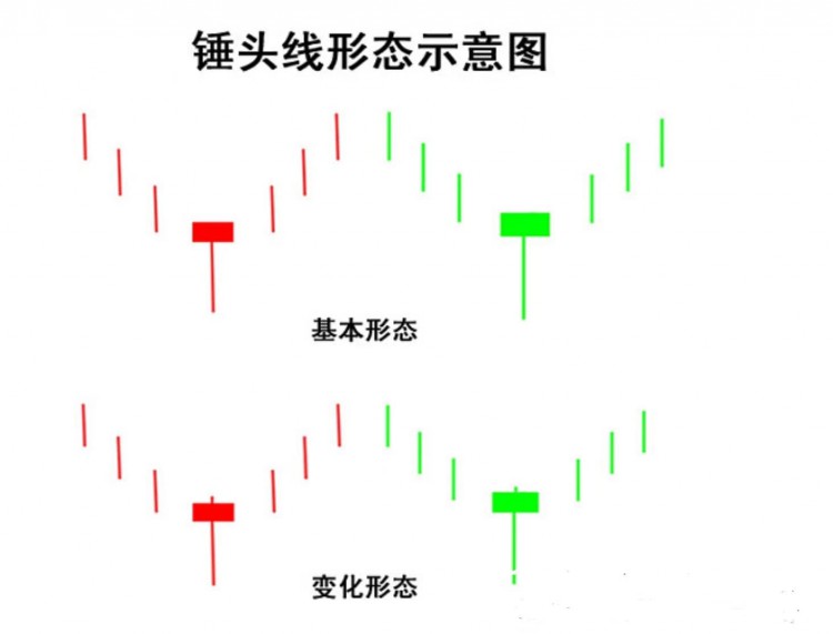 K線形態教學懸頭探底與上吊線