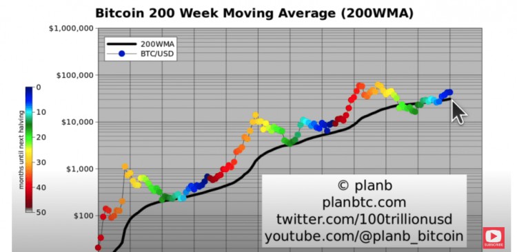 放心買(mǎi)底嗎分析師PLANB比特幣可能不會(huì)跌破31000並將在此時(shí)點(diǎn)創(chuàng)出新高