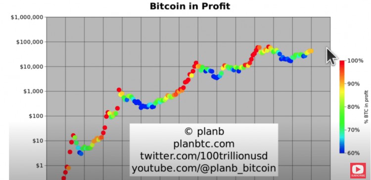 放心買(mǎi)底嗎分析師PLANB比特幣可能不會(huì)跌破31000並將在此時(shí)點(diǎn)創(chuàng)出新高