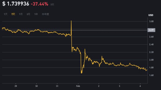 FTX重啟破碎的夢想FTT成為空氣幣