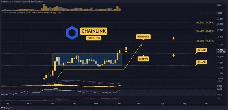 LINK每週爆發30是見頂還是更多漲幅本週值得關注的三件事查