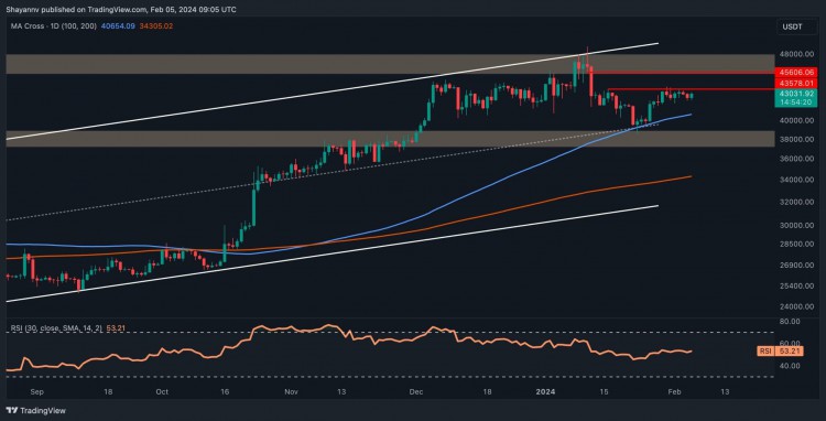 比特幣價格分析BTC無法突破435萬美元看跌4萬美元