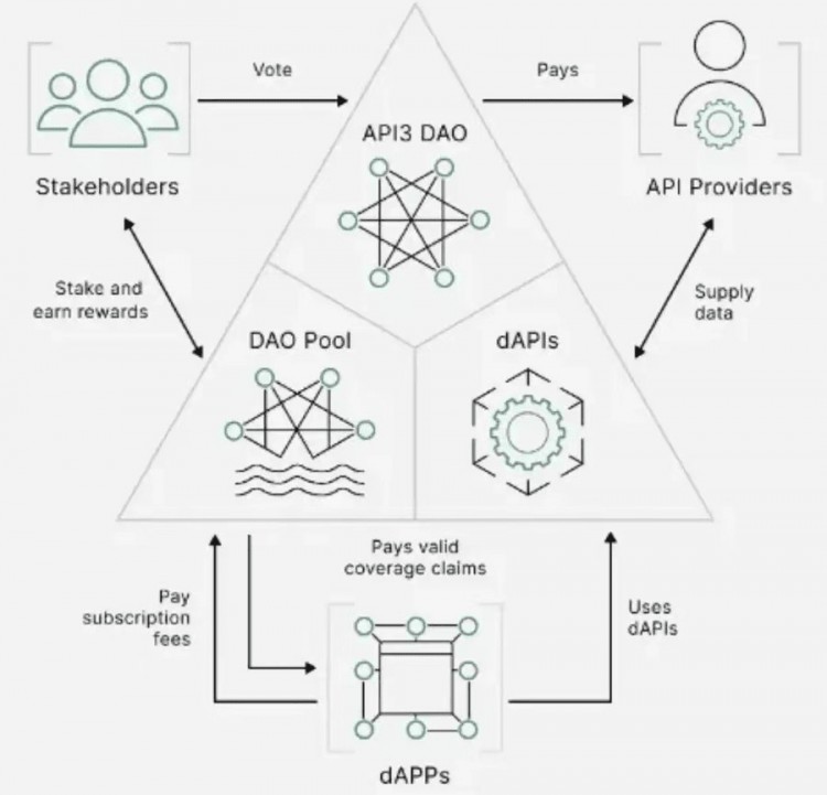 從API3聊聊最近前置機的熱門話題