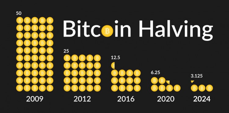 隨著減半炒作升溫比特幣2024年價格預測