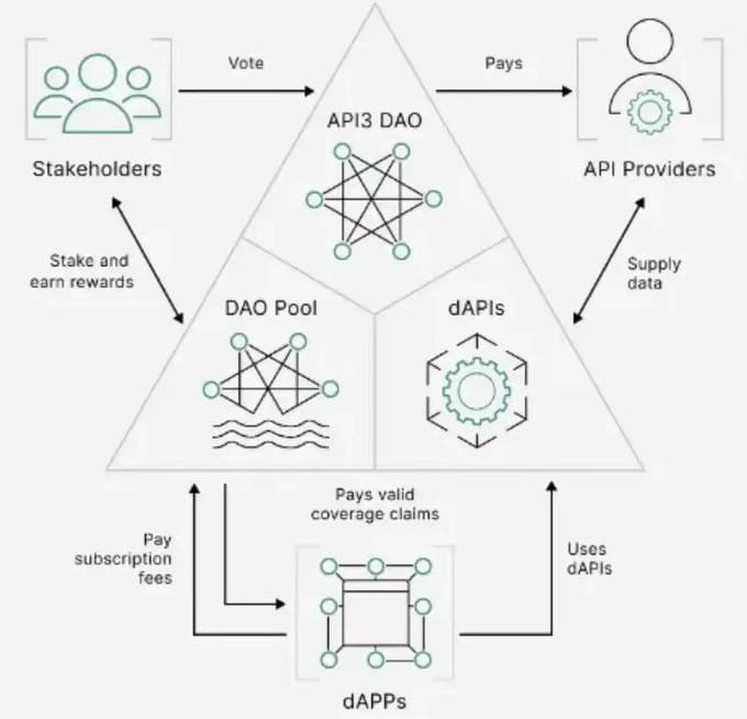 來自 API3 聊聊最近前置機的熱門話題