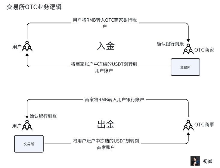 目前幣圈OTC業務麵臨的電子商務風險