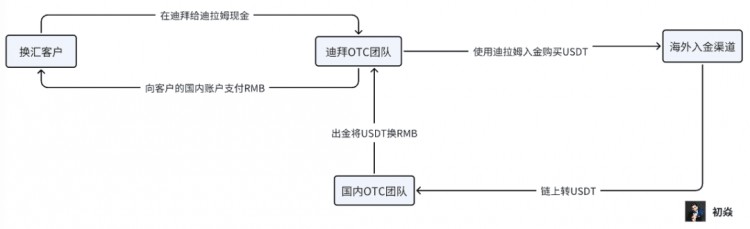 目前幣圈OTC業務麵臨的電子商務風險