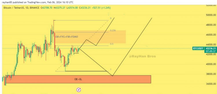 BTC每日時間框架分析