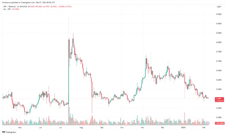 XRP巨幅飆升至10美元可能性大專家預測基於曆史趨勢400倍