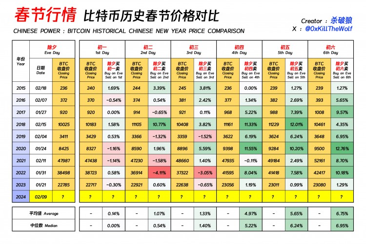 SPRINGFESTIVALBITCOINPRICECOMPARISON20152023UPDATE