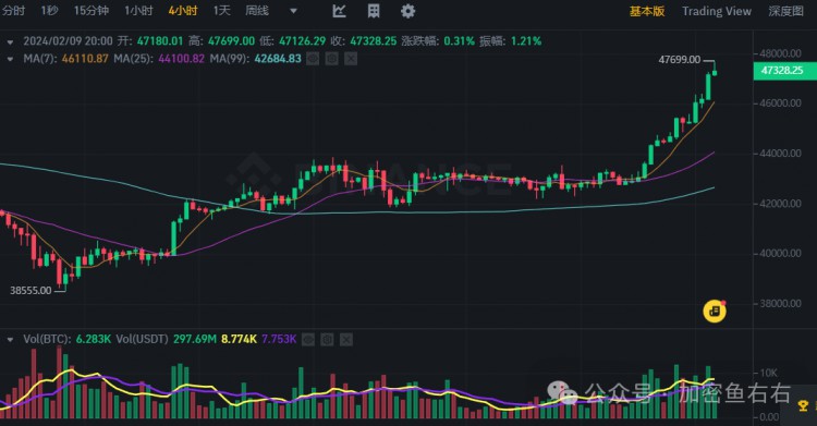 BITCOINHASRISENSTRONGLYTOUS47000WHATAREYOUSTILLDOUBTINGABOUTTHEBULLMARKETIN2024THERISEWILLCONTINUETHISNEWYEAR