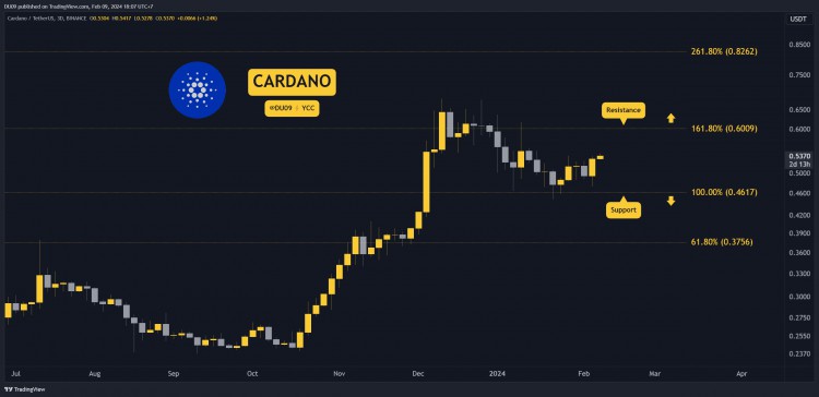 2月9日加密貨幣價格分析ETHXRPADASOL和BNB