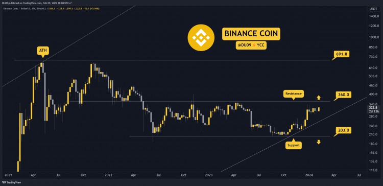 2月9日加密貨幣價格分析ETHXRPADASOL和BNB