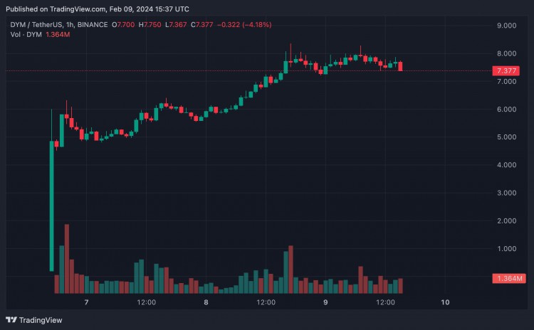 DYMENSION的DYM代幣在主線上線後飆升至歷史新高