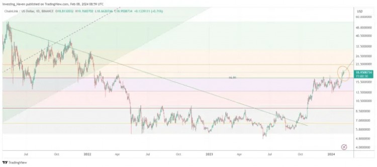 CHAINLINK突破接近確認