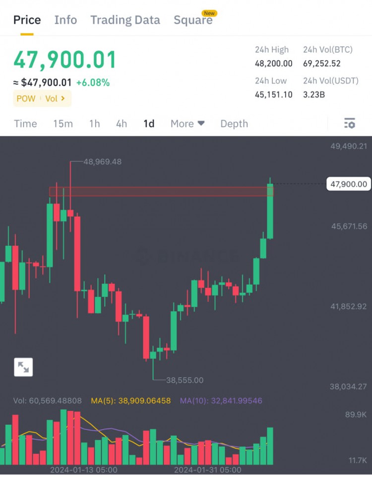 BTC48K阻力關鍵提醒