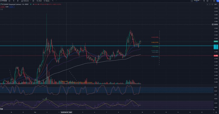 PYTH1H9SMA向上穿越21EMA看漲控製區(qū)域下一步上漲可能的最後機(jī)會