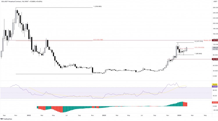 如果SOLANA每週收盤價有任何跡象價格可能會達到135美元
