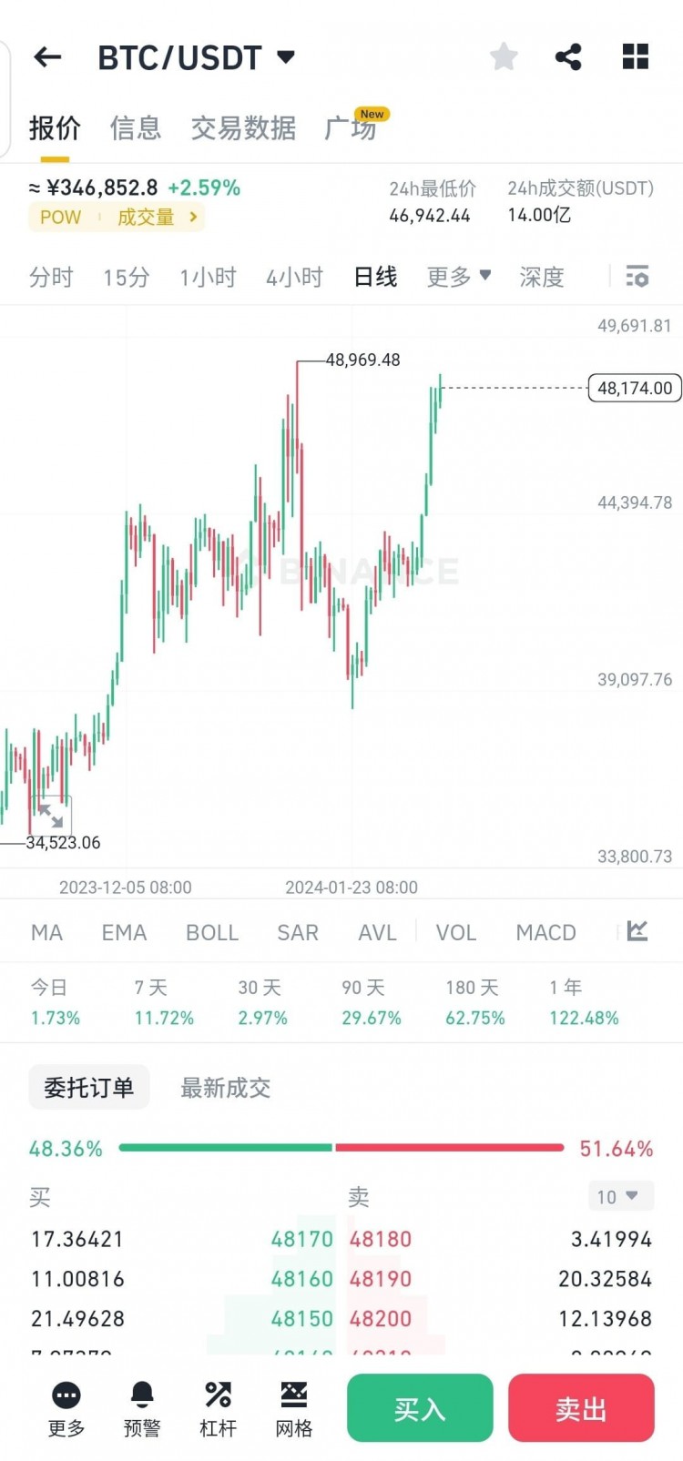 BTC和ETH的技術(shù)分析及走勢(shì)預(yù)測(cè)