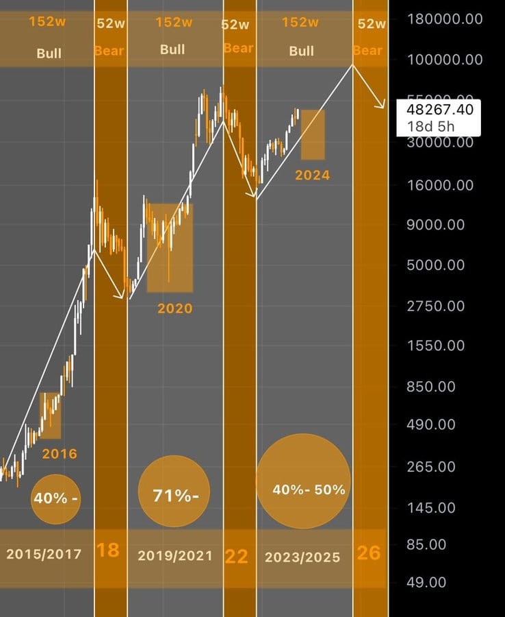 比特幣價格和時間行為的路線圖