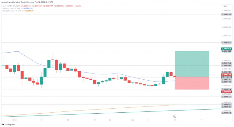 BONK價(jià)格分析突破20日移動(dòng)平均線支撐位