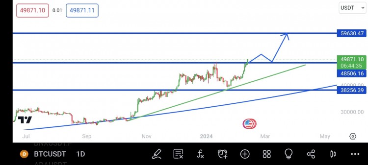 BTC價格觸及50K下個水平是55K到57K接下來將會是57K到67K