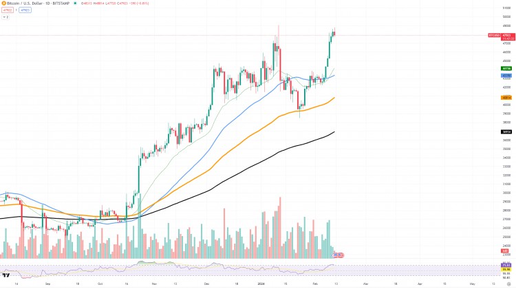 BTC減半倒數(shù)50000美元關(guān)口將突破嗎