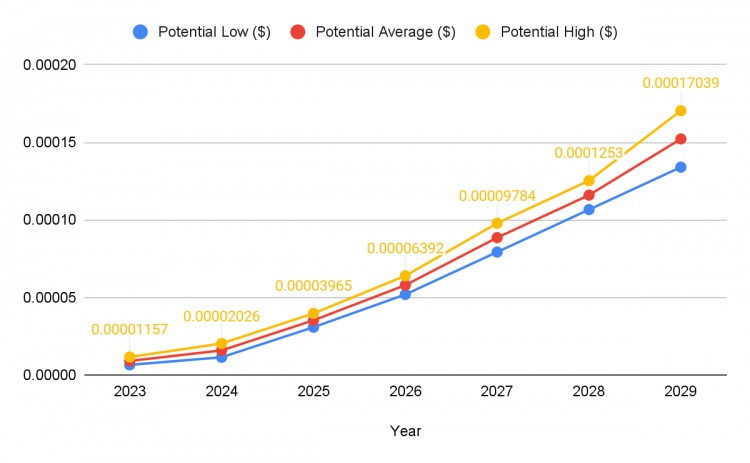 2024年至2025年柴犬價格預測SHIB價格會在新一輪牛市達到01美元嗎