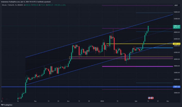 BTC44500阻力突破