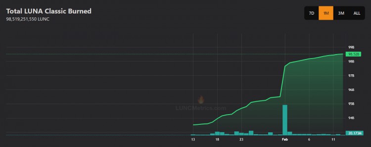 TERRACLASSIC接近1000億燃燒裏程碑看好LUNC