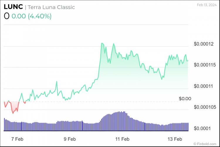 TERRACLASSIC接近1000億燃燒裏程碑看好LUNC