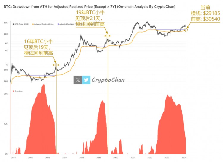 BTC小牛見頂後回落情況