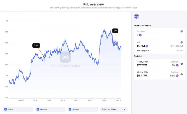 POLYGONFOUNDATION錢包存入9000萬(wàn)美元至BINANCE11小時(shí)前鏈接0X57F存款後價(jià)格略有下降詳情HTTPSPLATFORMSPOTONCHAINAIENSIGNALDETAILSPOLYGONFOUNDATIONLINKEDWALLETMOVEDMATICTOBINANCE27432